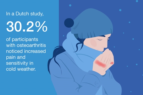 Let’s take a closer look at how cold weather can impact arthritis, and how you can combat the pain if you’re among the sensitive population.