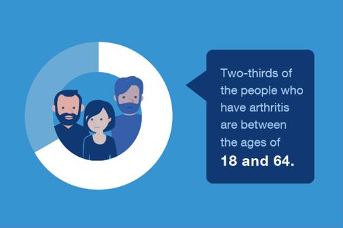 Illustration of statistic that two-thirds of people with arthritis are between ages 18 and 64.