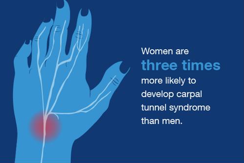 Women are three times more likely to develop carpal tunnel syndrome than men.